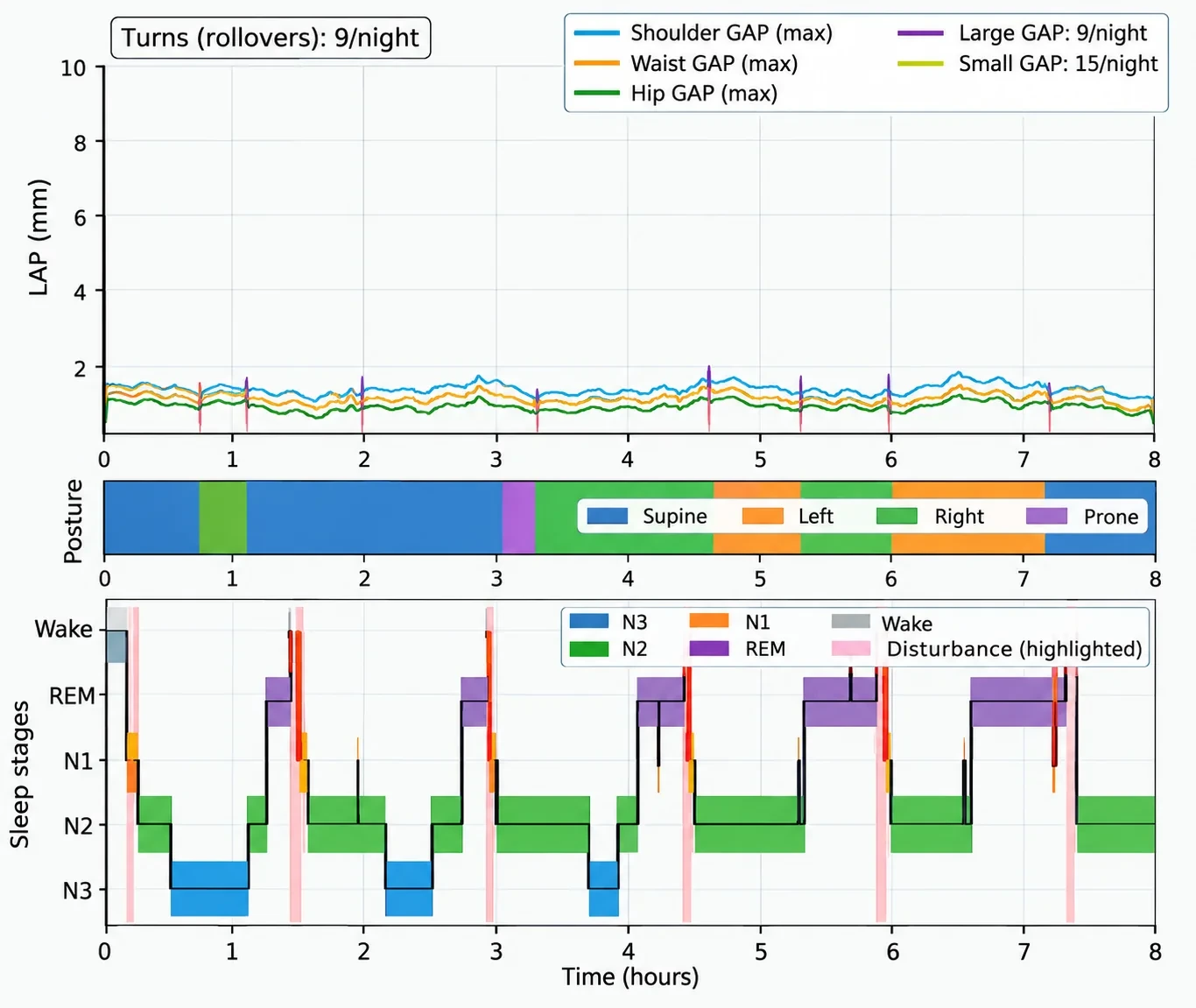8-hour chart on the HEKA AI Mattress: a small, even GAP, the lying positions and the sleep stages, 9 position changes