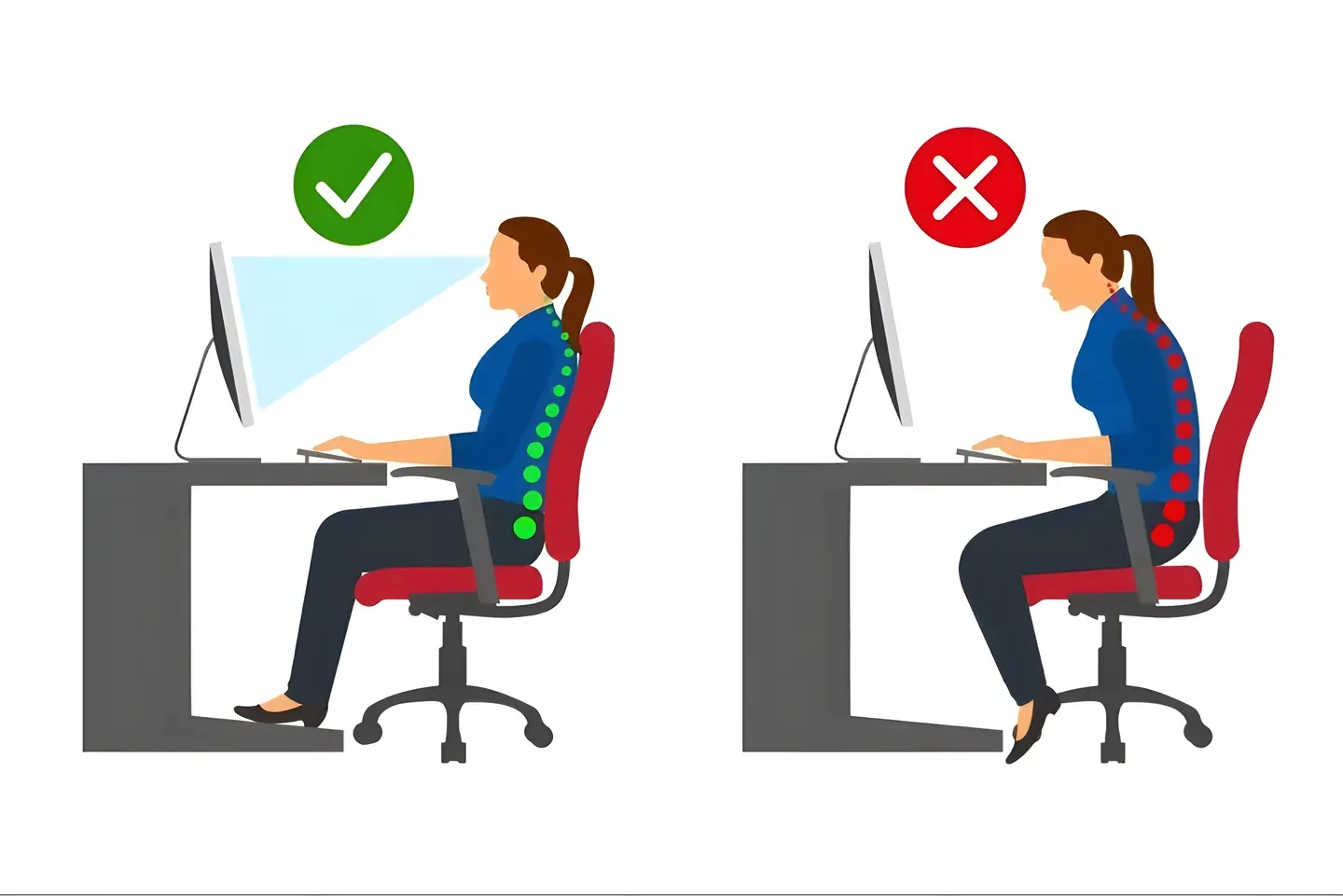 Sử dụng ghế có tựa lưng hỗ trợ đường cong sinh lý và giữ hai vai cân bằng.