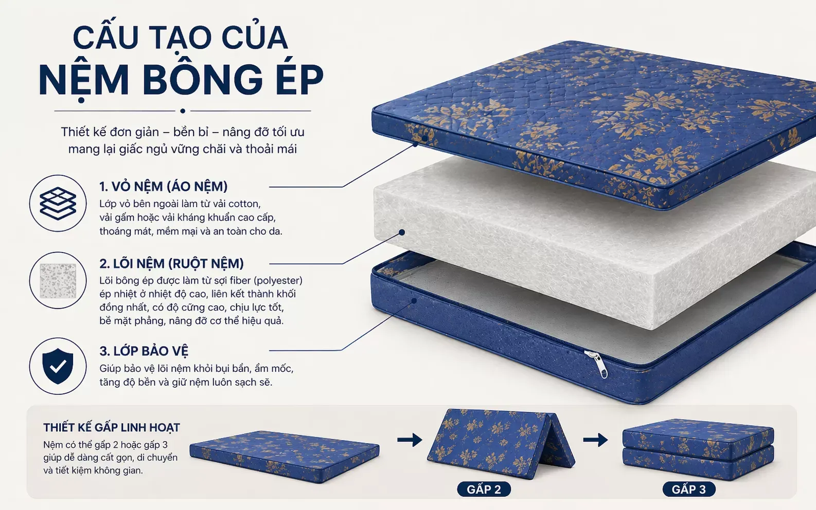 Cấu tạo của nệm bông ép