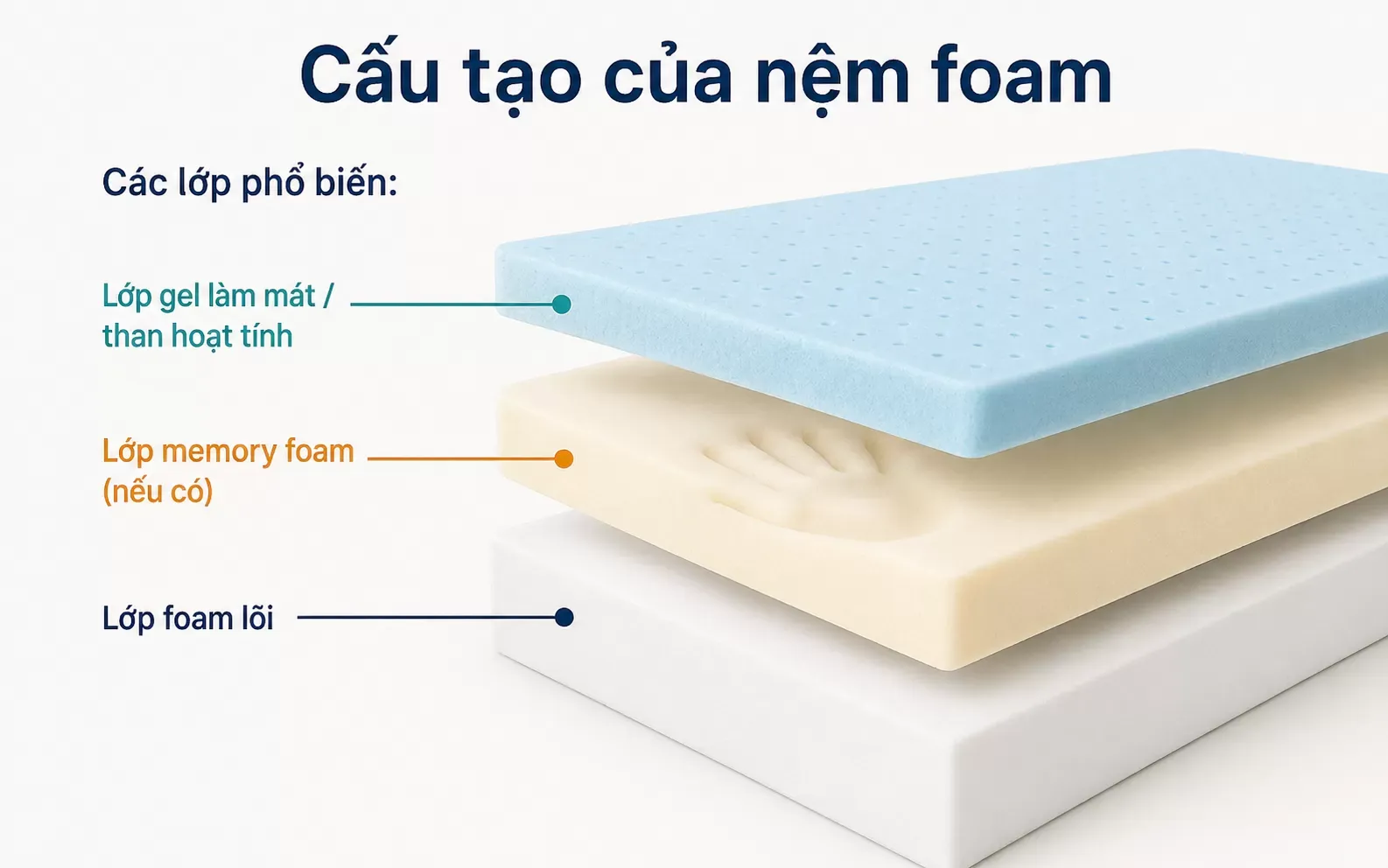 Cấu tạo của nệm foam