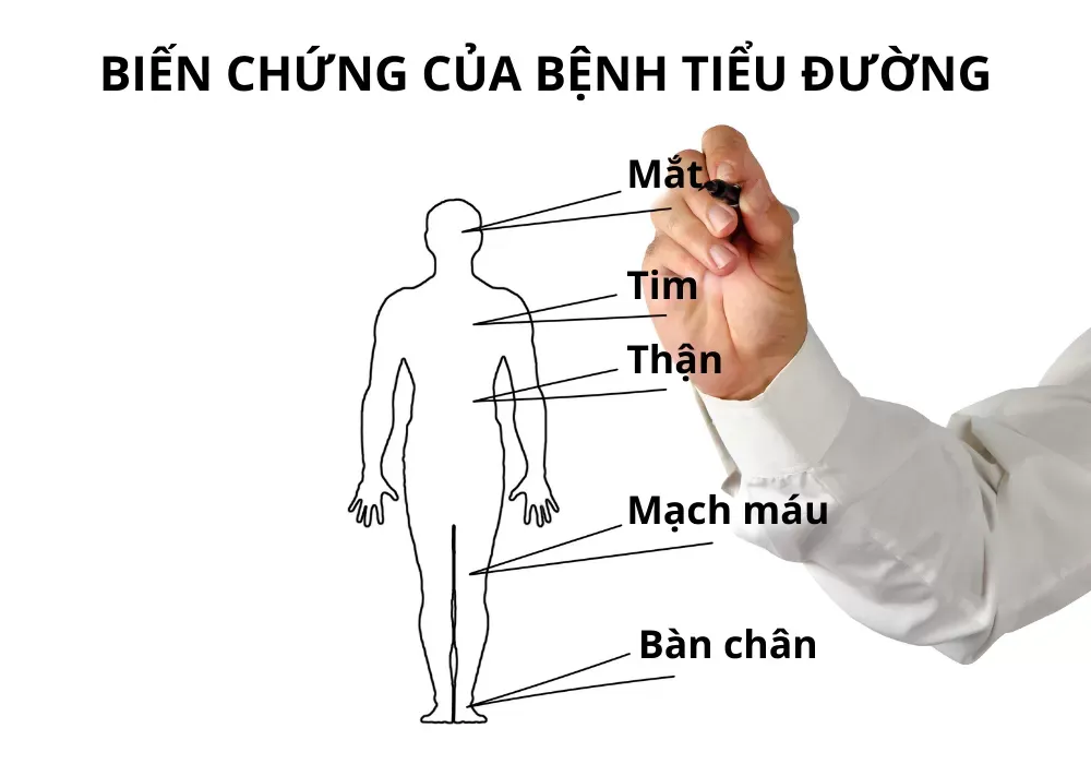 Đái tháo đường gây ra những hệ lụy bệnh lý nghiêm trọng lên cơ thể