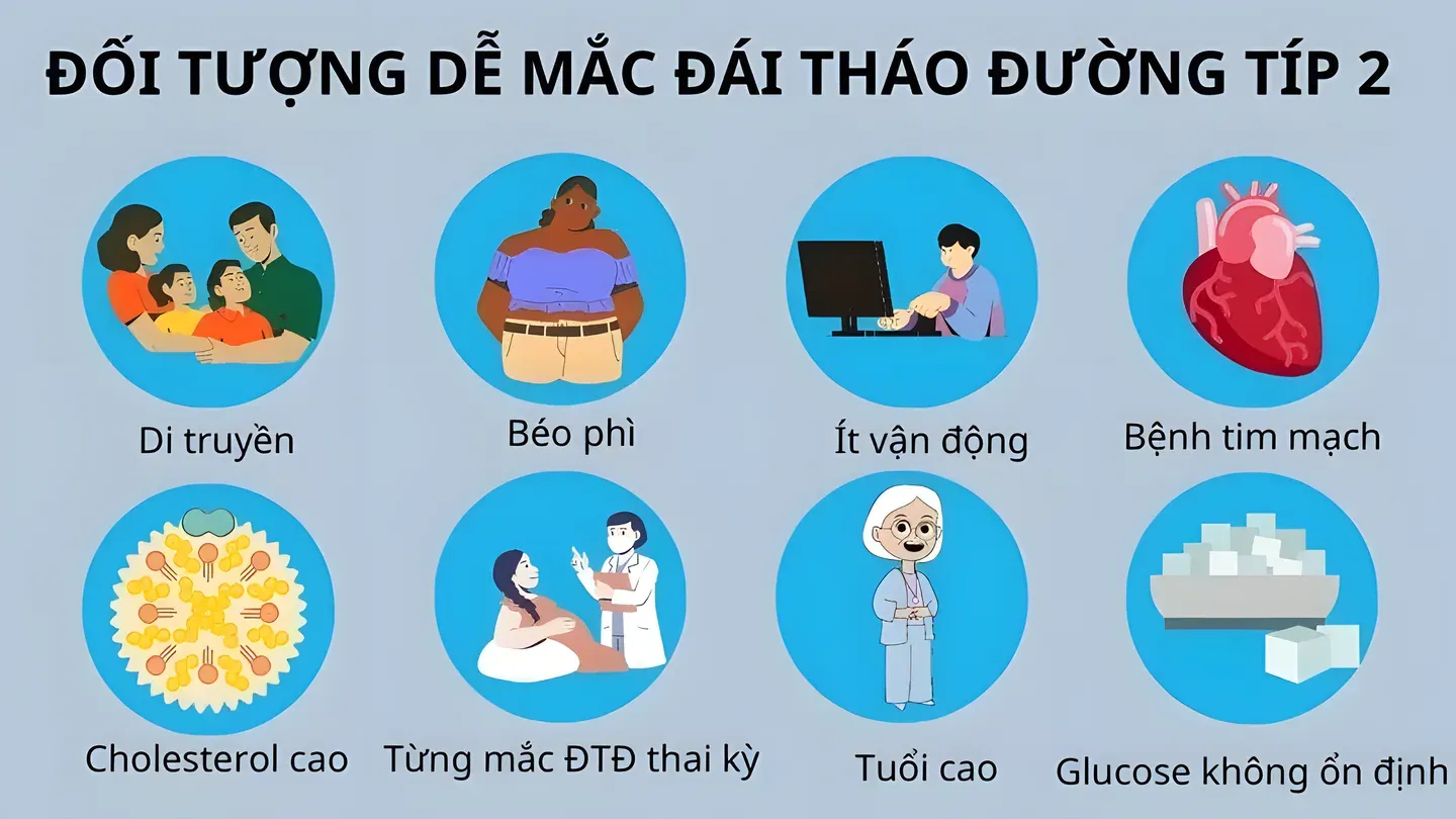 Nguy cơ tiểu đường tuýp 2 tăng lên đáng kể khi kết hợp nhiều yếu tố như tuổi, béo phì, lối sống ít